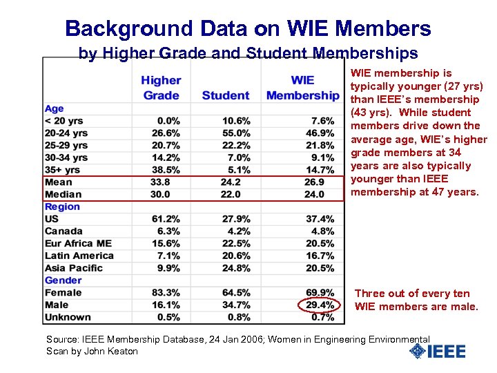 Background Data on WIE Members by Higher Grade and Student Memberships WIE membership is