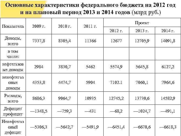 Основные характеристики федерального бюджета на 2012 год и на плановый период 2013 и 2014