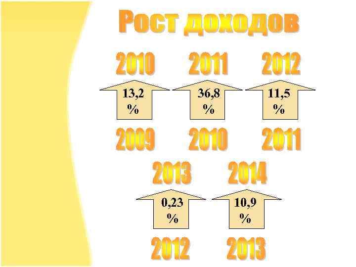 13, 2 % 36, 8 % 0, 23 % 11, 5 % 10, 9