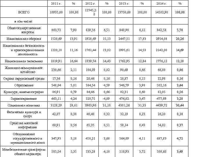  2011 г. % 2012 г. % 2013 г. % 2014 г. % ВСЕГО