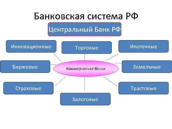 Банковская система РФ Центральный Банк РФ Инновационные Биржевые Торговые Коммерческие банки Страховые Ипотечные Земельные