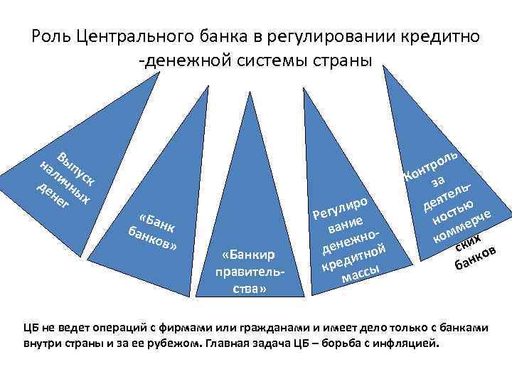 Роль Центрального банка в регулировании кредитно -денежной системы страны В на ып ли ус