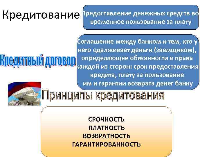 средств Кредитование Предоставление денежных за платуво временное пользование Соглашение между банком и тем, кто
