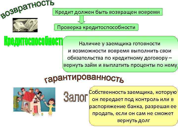 Кредит должен быть возвращен вовремя Проверка кредитоспособности Наличие у заемщика готовности и возможности вовремя