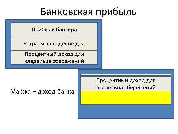 Банковская прибыль Прибыль банкира Затраты на ведение дел Процентный доход для владельца сбережений Маржа