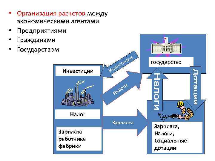  • Организация расчетов между экономическими агентами: • Предприятиями • Гражданами • Государством Инвестиции