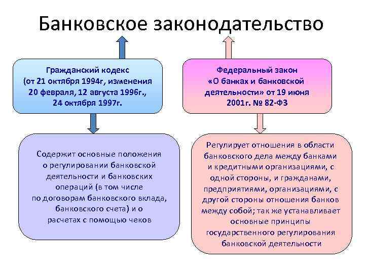 Банковское законодательство Гражданский кодекс (от 21 октября 1994 г, изменения 20 февраля, 12 августа