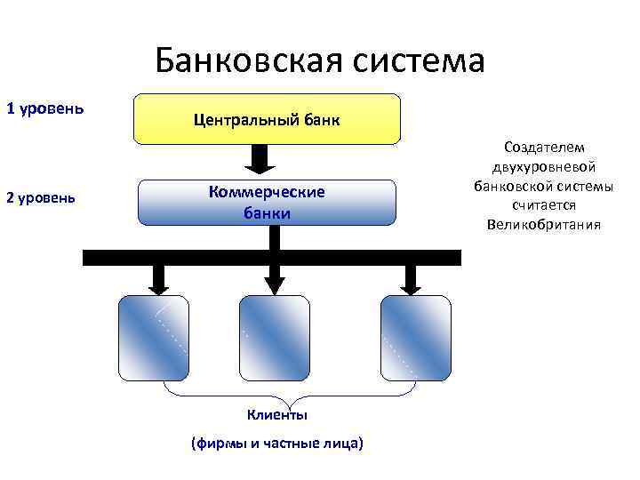 Центр уровня. 2 Уровня банковской системы. Верхний уровень банковской системы. Виды банковских систем. Уровни банковской системы Центральный банк коммерческие банки.