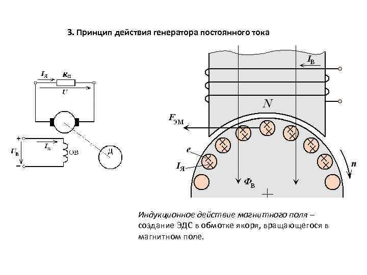 3. Принцип действия генератора постоянного тока Индукционное действие магнитного поля – создание ЭДС в