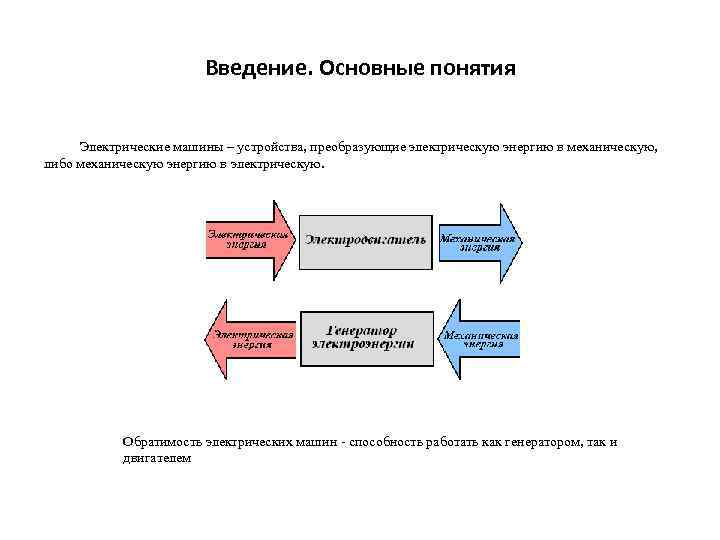 Введение. Основные понятия Электрические машины – устройства, преобразующие электрическую энергию в механическую, либо механическую