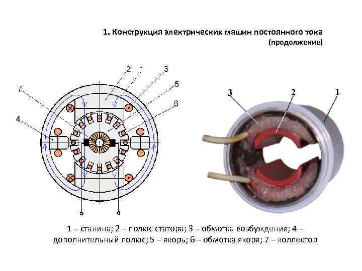 Эскиз поперечного разреза двухполюсной машины постоянного тока