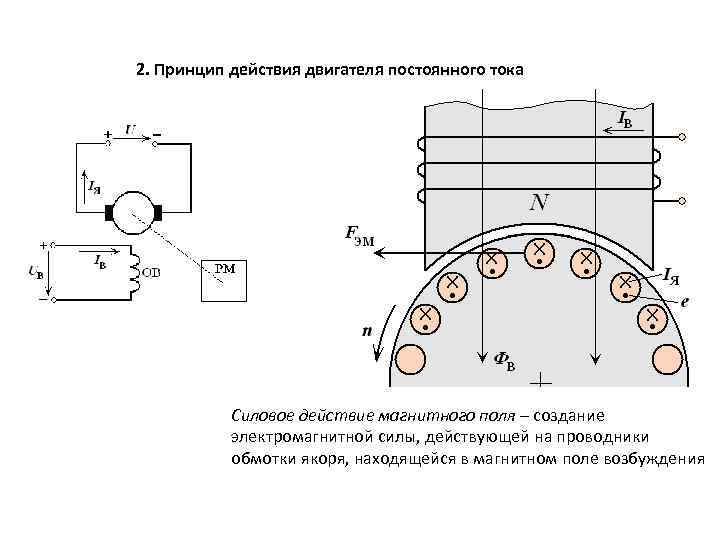 2. Принцип действия двигателя постоянного тока Силовое действие магнитного поля – создание электромагнитной силы,