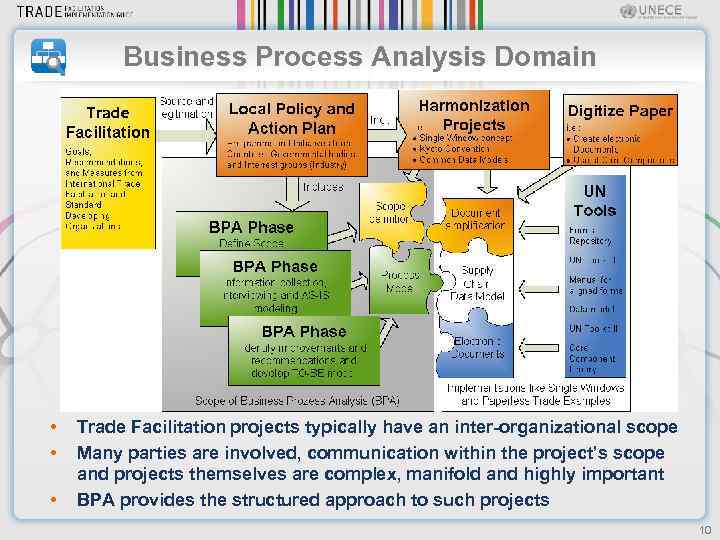 Business Process Analysis Domain • • • Trade Facilitation projects typically have an inter-organizational