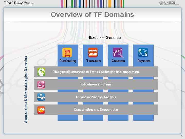 Overview of TF Domains Approaches & Methodologies Domains Business Domains Purchasing Transport Customs Payment