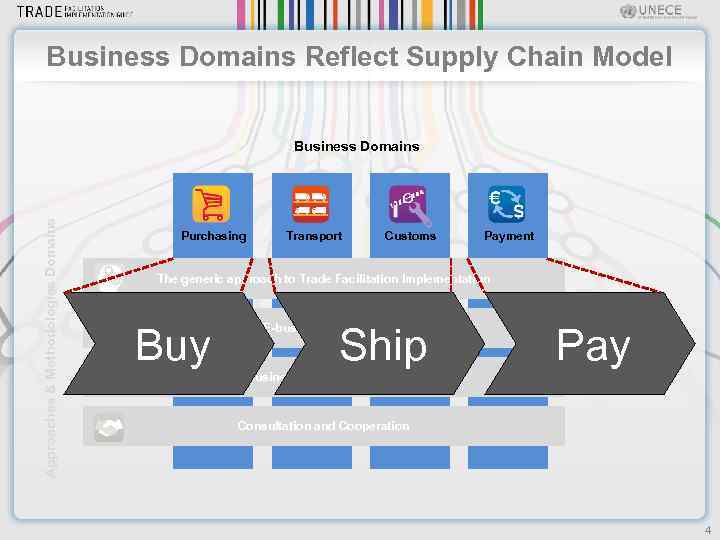 Business Domains Reflect Supply Chain Model Approaches & Methodologies Domains Business Domains Purchasing Transport