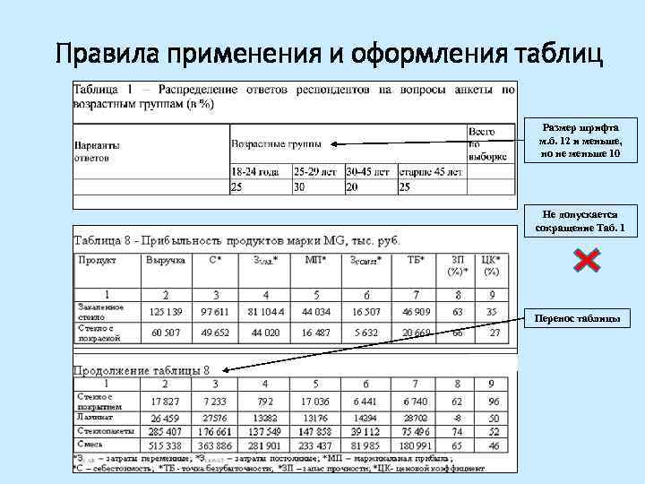 Правила применения и оформления таблиц Размер шрифта м. б. 12 и меньше, но не