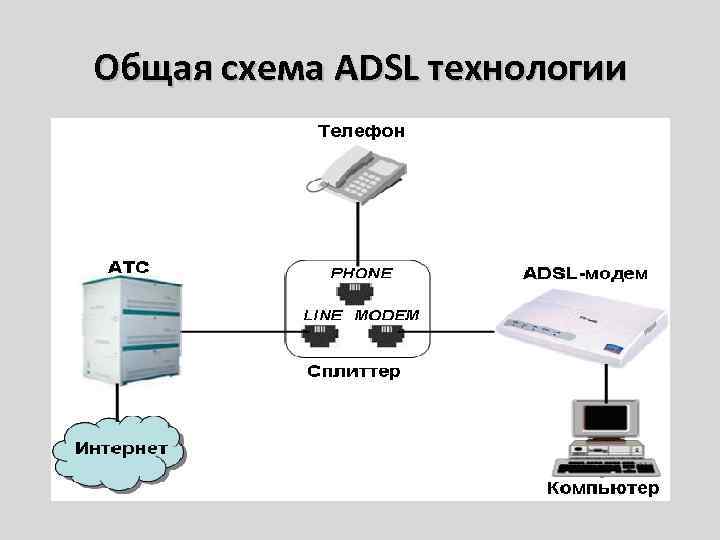 Общая схема ADSL технологии 