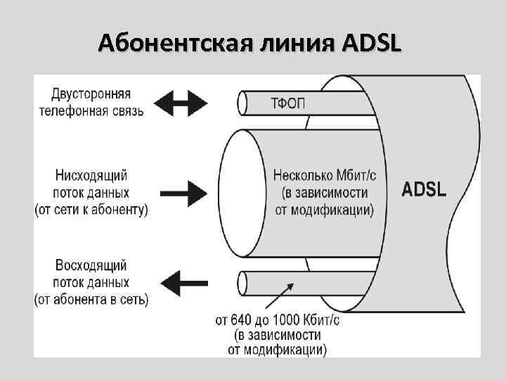 Абонентская линия ADSL 