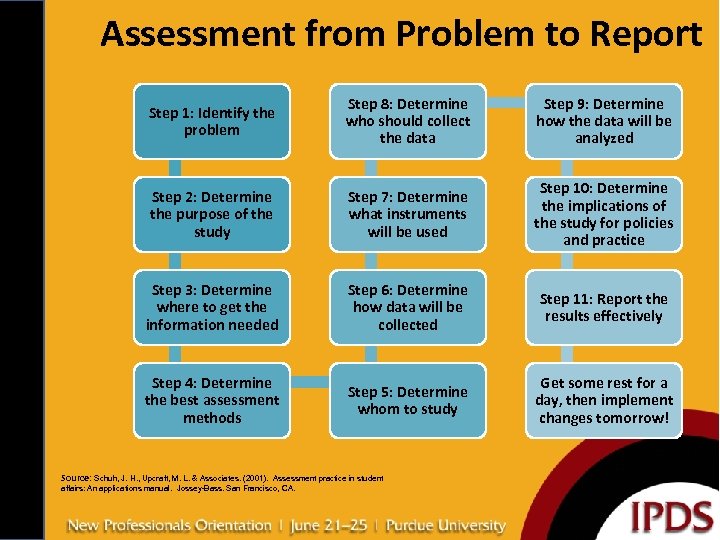 Assessment from Problem to Report Step 1: Identify the problem Step 8: Determine who