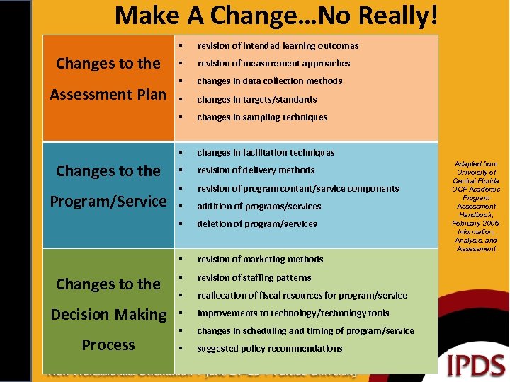 Make A Change…No Really! revision of intended learning outcomes revision of measurement approaches changes