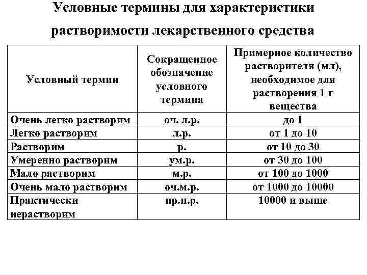 Условные термины для характеристики растворимости лекарственного средства Условный термин Очень легко растворим Легко растворим