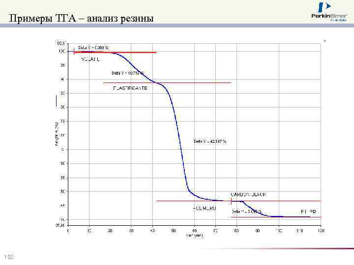 Примеры ТГА – анализ резины 102 