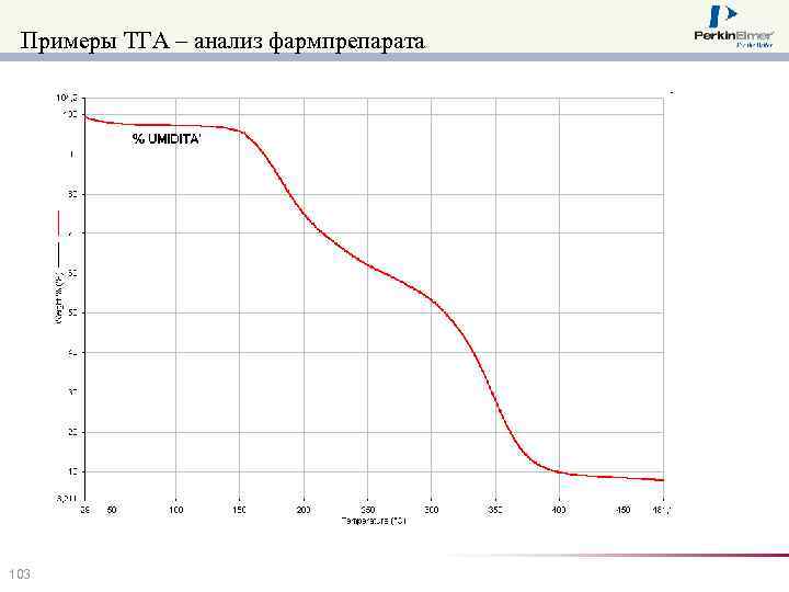 Примеры ТГА – анализ фармпрепарата 103 