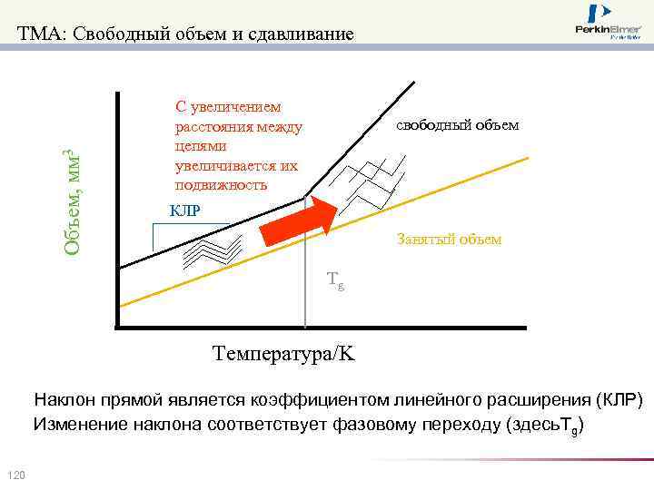 Объем, мм 3 TMA: Свободный объем и сдавливание С увеличением расстояния между цепями увеличивается