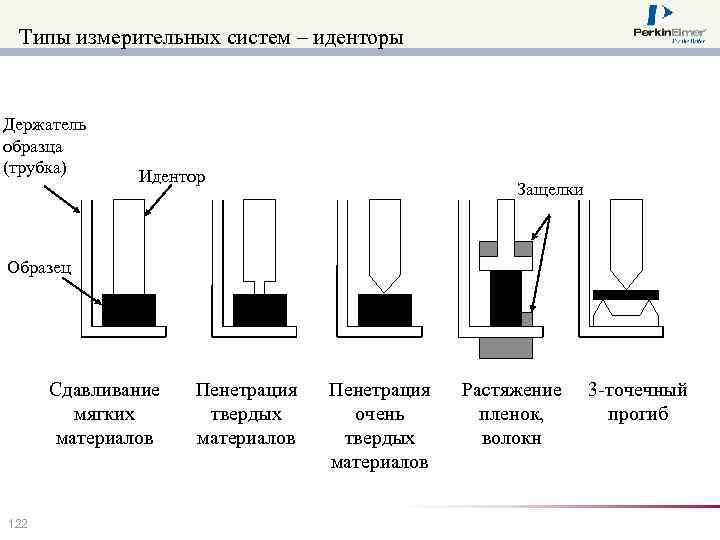 Типы измерительных систем – иденторы Держатель образца (трубка) Идентор Защелки Образец Сдавливание мягких материалов