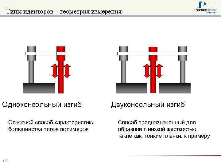 Типы иденторов – геометрия измерения Одноконсольный изгиб Основной способ характеристики большинства типов полимеров 128