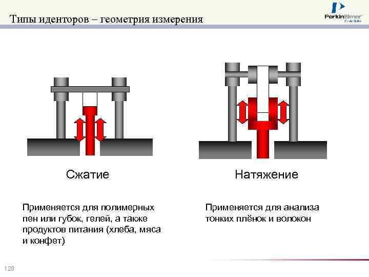 Типы иденторов – геометрия измерения Сжатие Применяется для полимерных пен или губок, гелей, а