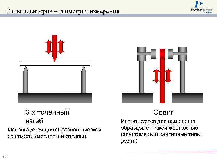 Типы иденторов – геометрия измерения 3 -х точечный изгиб Используется для образцов высокой жесткости