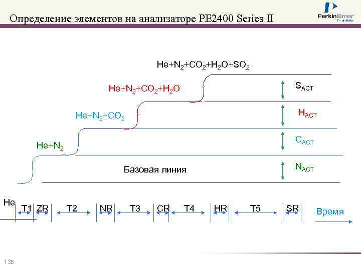 Определение элементов на анализаторе PE 2400 Series II He+N 2+CO 2+H 2 O+SO 2