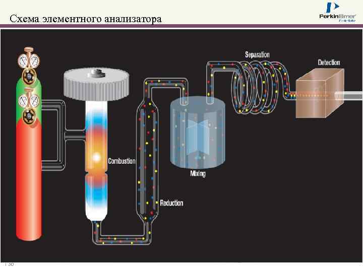 Схема элементного анализатора 136 