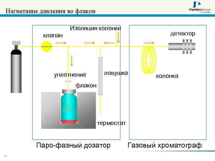 Нагнетание давления во флакон Изоляция колонки детектор клапан уплотнение ловушка колонка флакон термостат Паро-фазный