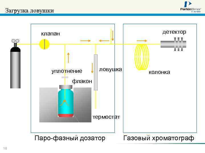 Загрузка ловушки детектор клапан уплотнение ловушка колонка флакон термостат Паро-фазный дозатор 18 Газовый хроматограф