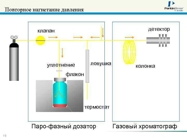 Повторное нагнетание давления детектор клапан уплотнение ловушка колонка флакон термостат Паро-фазный дозатор 19 Газовый