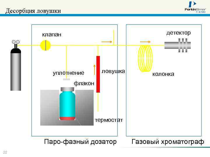 Десорбция ловушки детектор клапан уплотнение ловушка колонка флакон термостат Паро-фазный дозатор 22 Газовый хроматограф