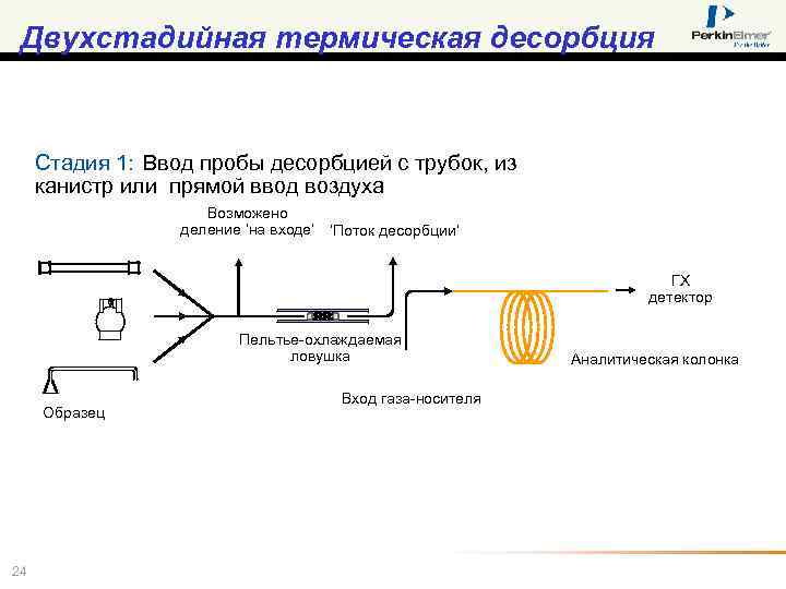 Двухстадийная термическая десорбция Стадия 1: Ввод пробы десорбцией с трубок, из канистр или прямой