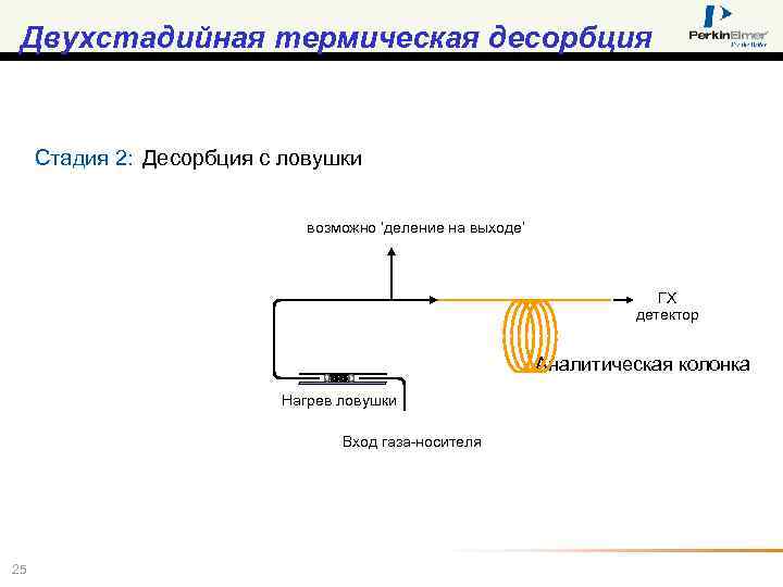 Двухстадийная термическая десорбция Стадия 2: Десорбция с ловушки возможно ‘деление на выходе’ ГХ детектор