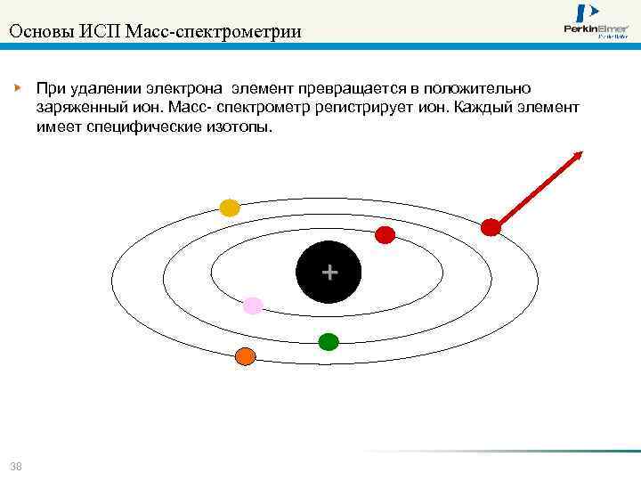 Основы ИСП Масс-спектрометрии При удалении электрона элемент превращается в положительно заряженный ион. Масс- спектрометр