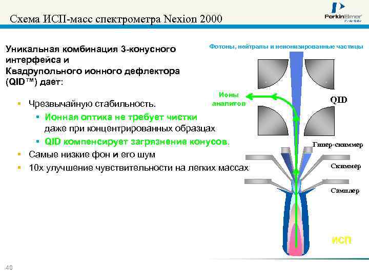 Схема ИСП-масс спектрометра Nexion 2000 Уникальная комбинация 3 -конусного интерфейса и Квадрупольного ионного дефлектора