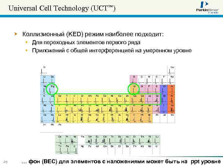 Universal Cell Technology (UCT™) Коллизионный (KED) режим наиболее подходит: § Для переходных элементов первого