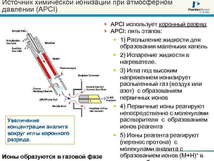 Источник химической ионизации при атмосферном давлении (APCI) Увеличение концентрации аналита вокруг иглы коронного разряда.