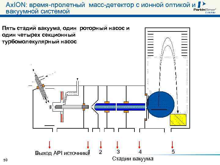 Ax. ION: время-пролетный масс-детектор с ионной оптикой и вакуумной системой Пять стадий вакуума, один