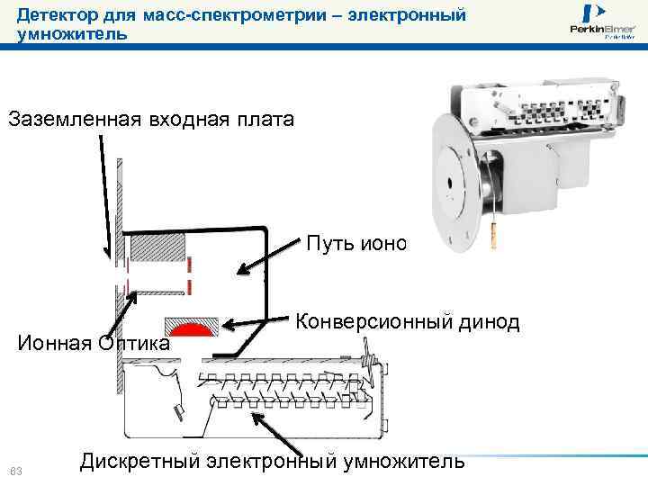 Детектор для масс-спектрометрии – электронный умножитель Заземленная входная плата Путь ионов Ионная Оптика 63