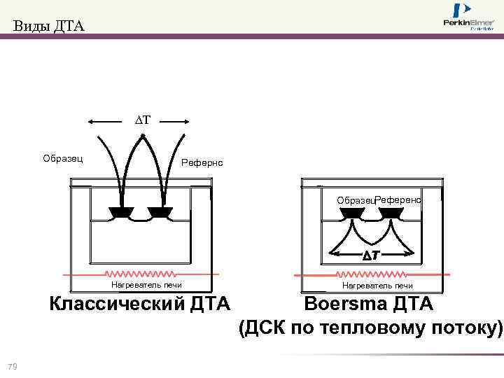 Виды ДТА T Образец Рефернс Образец. Референс Нагреватель печи Классический ДТА 79 Нагреватель печи