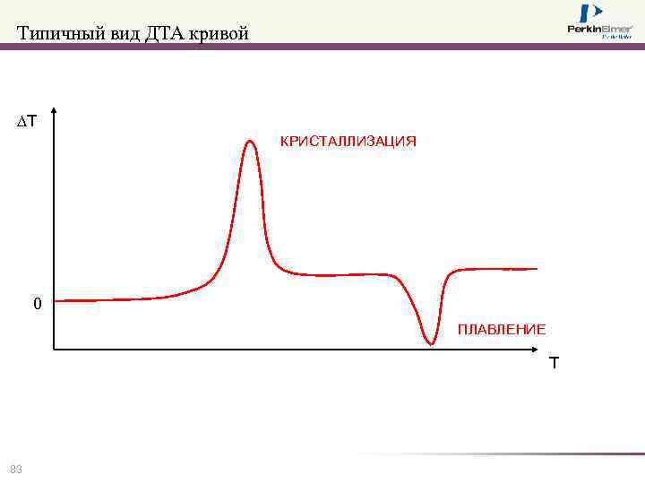 Типичный вид ДТА кривой T КРИСТАЛЛИЗАЦИЯ 0 ПЛАВЛЕНИЕ T 83 