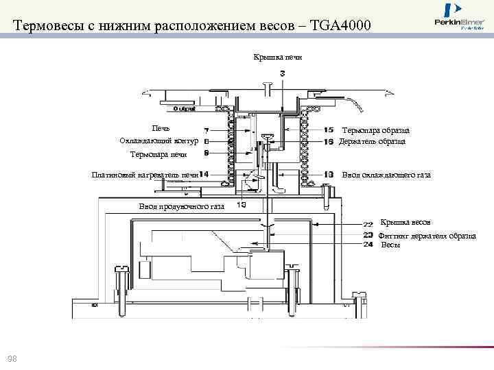 Термовесы с нижним расположением весов – TGA 4000 Крышка печи Печь Охлаждающий контур Термопара