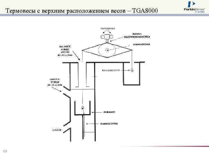 Термовесы с верхним расположением весов – TGA 8000 99 